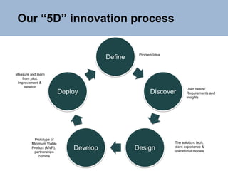 5 D Process. Examples The innovation process for Development Innovations Orientation | PPT