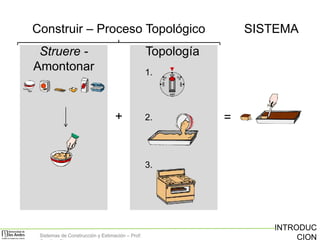 Construir – Proceso Topológico

SISTEMA

Topología

Struere Amontonar

1.

+

2.

=

3.

Sistemas de Construcción y Estimación – Prof:

INTRODUC
CION

 