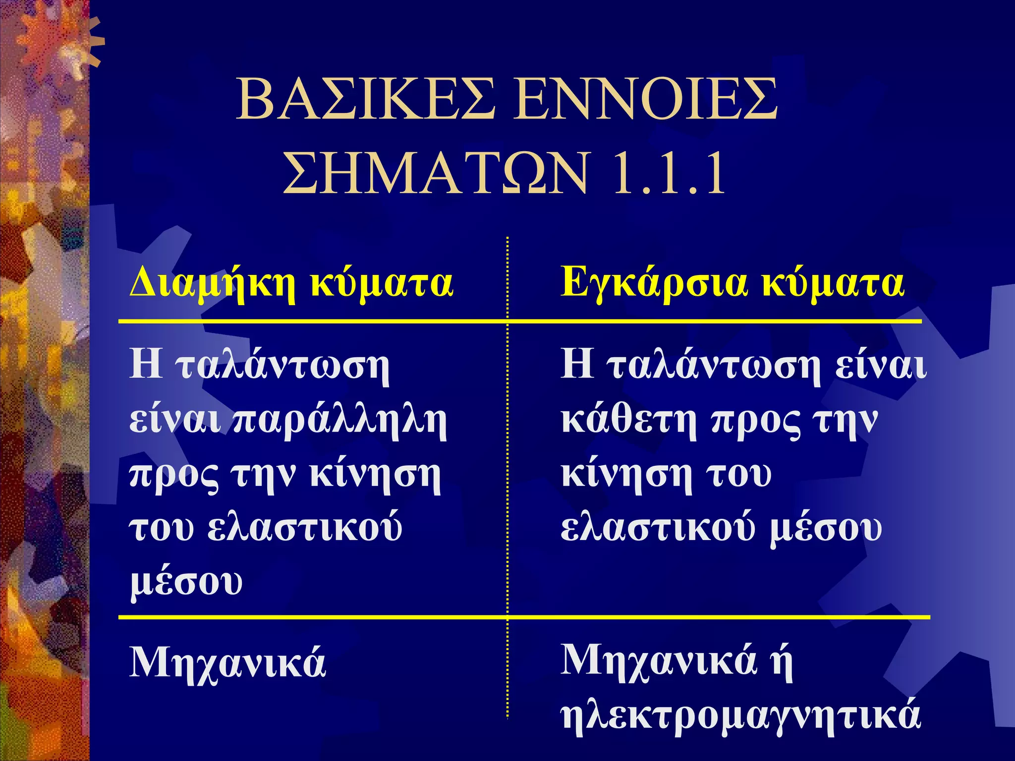 ΒΑΣΙΚΕΣ ΕΝΝΟΙΕΣ
ΣΗΜΑΤΩΝ 1.1.1
Διαμήκη κύματα

Εγκάρσια κύματα

Η ταλάντωση
είναι παράλληλη
προς την κίνηση
του ελαστικού
μέσου

Η ταλάντωση είναι
κάθετη προς την
κίνηση του
ελαστικού μέσου

Μηχανικά

Μηχανικά ή
ηλεκτρομαγνητικά

 
