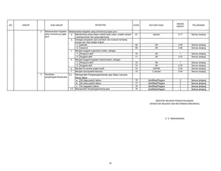 NO

UNSUR
2

3

Melaksanakan kegiatan
yang mendukung tugas
guru

KODE

KEGIATAN

SUB UNSUR

Melaksanakan kegiatan yang mendukung tugas guru:
a. Membimbing siswa dalam praktik kerja nyata / praktik industri
/ ekstrakurikuler dan yang sejenisnya
b. Sebagai pengawas ujian penilaian dan evaluasi terhadap
proses dan hasil belajar tingkat :
1) sekolah
2) nasional
c. Menjadi anggota organisasi profesi, sebagai:
1) Pengurus aktif
2) Anggota aktif
d. Menjadi anggota kegiatan kepramukaan, sebagai:
1) Pengurus aktif
2) Anggota aktif
e. Menjadi tim penilai angka kredit
f.
Menjadi tutor/pelatih/instruktur

Perolehan
3.1
penghargaan/tanda jasa

3.2

Memperoleh Penghargaan/tanda jasa Satya Lancana
Karya Satya
a. 30 (tiga puluh) tahun
b. 20 (dua puluh) tahun
c. 10 (sepuluh) tahun
Memperoleh Penghargaan/tanda jasa

SATUAN HASIL

ANGKA
KREDIT

PELAKSANA

67

laporan

0.17

Semua Jenjang

68
69

SK
SK

0.08
0.08

Semua Jenjang
Semua Jenjang

70
71

SK
SK

1
0.75

Semua Jenjang
Semua Jenjang

72
73
74
75

SK
SK
DUPAK
2 Jampel

1
0.75
0.04
0.04

Semua Jenjang
Semua Jenjang
Semua Jenjang
Semua Jenjang

76
77
78
79

Sertifikat/Piagam
Sertifikat/Piagam
Sertifikat/Piagam
Sertifikat/Piagam

3
2
1
1

Semua
Semua
Semua
Semua

jenjang
jenjang
jenjang
jenjang

MENTERI NEGARA PENDAYAGUNAAN
APARATUR NEGARA DAN REFORMASI BIROKRASI,

E. E. MANGINDAAN

32

 