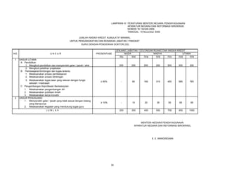LAMPIRAN IV: PERATURAN MENTERI NEGARA PENDAYAGUNAAN
APARATUR NEGARA DAN REFORMASI BIROKRASI
NOMOR 16 TAHUN 2009
TANGGAL: 10 November 2009
JUMLAH ANGKA KREDIT KUMULATIF MINIMAL
UNTUK PENGANGKATAN DAN KENAIKAN JABATAN / PANGKAT
GURU DENGAN PENDIDIKAN DOKTOR (S3)

NO.
1

2

UNSUR
UNSUR UTAMA
A Pendidikan
1. Mengikuti pendidikan dan memperoleh gelar / ijazah / akta
2. Mengikuti pelatihan prajabatan
B Pembelajaran/bimbingan dan tugas tertentu
1. Melaksanakan proses pembelajaran
2. Melaksanakan proses bimbingan
3. Melaksanakan tugas laian yang relevan dengan fungsi
sekolah / madrasah
C Pengembangan Keprofesian Berkelanjutan
1. Melaksanakan pengembangan diri
2. Melaksanakan publikasi ilmiah
3. Melaksanakan karya inovativ
UNSUR PENUNJANG
1. Memperoleh gelar / ijazah yang tidak sesuai dengan bidang
yang diampunya
2. Melaksanakan kegiatan yang mendukung tugas guru

PROSENTASE

JENJANG JABATAN / GOLONGAN RUANG DAN ANGKA KREDIT
MUDA
MADYA
UTAMA
III/c
III/d
IV/a
IV/b
IV/c
IV/d
IV/e

200

200

200

200

200

200

200

≤ 90%

-

90

180

315

450

585

765

≥ 10%

-

10

20

35

50

65

85

200

300

400

550

700

850

1050

JUMLAH

MENTERI NEGARA PENDAYAGUNAAN
APARATUR NEGARA DAN REFORMASI BIROKRASI,

E. E. MANGINDAAN

35

 