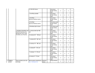 m. SGO/SPG/Setara

Yang sesuai
dengan bidang
tugas

V

V

V

V

Yang sesuai
dengan bidang
tugas

V

V

V

V

o. Sertifikat
kejuruan/keahlian/sejenis

Yang sesuai
dengan bidang
tugas

V

V

V

V

p. Sertifikat
kejuruan/keahlian/sejenis

Yang tidak sesuai
dengan bidang
tugas

V

V

V

V

q. Mendapat gelar sarjana

Yang tidak sesuai
dengan bidang
tugas

V

V

V

V

Yang sesuai
dengan bidang
tugas

V

V

V

V

Yang sesuai
dengan bidang
tugas

V

V

V

V

Yang sesuai
dengan bidang
tugas

V

V

V

V

Yang sesuai
dengan bidang
tugas

V

V

V

V

Yang sesuai
dengan bidang
tugas

V

V

V

V

Yang sesuai
dengan bidang
tugas

V

V

V

V

Yang sesuai
dengan bidang
tugas

V

V

V

V

V

V

V

V

n. Sertifikat pendidik

2. Mengikuti Pendidikan dan a. Lamanya lebih dari 960
Pelatihan Kedinasan dan
jam
Memperoleh Surat Tanda
Pendidikan dan Pelatihan
b. Lamanya 641 - 960 jam

c. Lamanya 481 – 640 jam

d. Lamanya 161 – 480 jam

e. Lamanya 81 - 160 jam

f. Lamanya 31 – 80 jam

g. Lamanya 10 – 30 jam

2 PEMBELAJARAN/
BIMBINGAN
DAN TUGAS
TERTENTU

Proses pembela-jaran dan
bimbingan

Merencanakan pembelajaran Membuat
atau bimbingan dan
silabus
konseling

Setiap semester

 