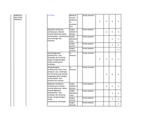 2 PEMBELAJARAN/
BIMBINGAN
DAN TUGAS
TERTENTU

Proses pembela-jaran dan
bimbingan

Merencanakan pembelajaran
atau bimbingan dan
konseling
Membuat
rencana
pelaksana
an
pembelaj
aran.

Setiap semester

V

di
kelasnya

Melakukan pembinaan
terhadap guru di bawah
jenjang jabatannya dalam
menyelenggarakan
pembelajaran atau
bimbingan dan konseling
dengan mengembangkan
media
pembelajaran/bimbingan

tingkat
sekolah/m
adrasah

Setiap kegiatan

tingkat
kabupaten
/kota

Setiap kegiatan

tingkat
provinsi

Setiap kegiatan

tingkat
nasional

Setiap kegiatan

V

Setiap semester

Mengembangkan
pembelajaran sesuai mata
pelajaran atau bimbingan
dan konseling yang menjadi
tanggungjawabnya dengan
memanfaatkan hasil
penilaian dan evaluasi

V

Setiap kegiatan

di
kelasnya

V

Setiap kegiatan

Menyelenggarakan
pembelajaran atau
bimbingan dan konseling
dengan mengembangkan
media pembelajaran/
bimbingan

V

V

tingkat
nasional

V

Setiap kegiatan

tingkat
provinsi

V

Setiap kegiatan

tingkat
kabupaten
/kota

V

V

tingkat
sekolah/m
adrasah

V

Melakukan pembinaan
terhadap guru dibawah
jenjang jabatannya dalam
merencanakan pembelajaran
atau bimbingan dan
konseling.

V

V

V

V

V

V

V

V

V

V

V

V

V

V

V

Setiap semester

V

 