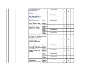 Membuat alat ukur sesuai
mata pelajaran atau
program bimbingan dan
konseling.

Setiap kegiatan

Membuat tes terstandar
sesuai mata pelajaran atau
program bimbingan dan
konseling.

Setiap kegiatan

V

V

Setiap kegiatan

Setiap kegiatan

tingkat
nasional

V

Setiap kegiatan

tingkat
provinsi

V

Setiap semester

tingkat
kabupaten
/kota

V

Setiap kegiatan

tingkat
sekolah/m
adrasah

V

Setiap kegiatan

Menjadi panitia
penyelenggara penilaian
dan evaluasi terhadap proses
dan hasil belajar atau
program bimbingan dan
konseling.

V

V

Menyelenggarakan penilaian di
dan evaluasi terhadap proses kelasnya
dan hasil belajar pada mata
pelajaran yang diampunya
atau pada program
bimbingan dan konseling.

V

Setiap kegiatan

tingkat
nasional

V

V

tingkat
provinsi

V

Setiap kegiatan

tingkat
kabupaten
/kota

V

V
tingkat
sekolah/m
adrasah

V

Setiap kegiatan

Melakukan pembinaan
terhadap guru di bawah
jenjang jabatannya dalam
membuat alat ukur dan tes
terstandar sesuai mata
pelajaran atau program
bimbingan dan konseling.

Menyusun instrumen
tingkat
penilaian dalam
sekolah/m
penyelenggaraan penilaian adrasah
dan evaluasi terhadap proses
dan hasil belajar atau
program bimbingan dan
konseling

V

V

V

V

V

V

V

V

V

V

V

V

V

V
V

Setiap kegiatan
V

V

V

V

 