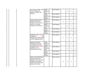 Menyusun instrumen
penilaian dalam
penyelenggaraan penilaian
dan evaluasi terhadap proses tingkat
dan hasil belajar atau
kabupaten
program bimbingan dan
/kota
konseling
tingkat
provinsi

Setiap kegiatan
V

tingkat
nasional
tingkat
sekolah/m
adrasah

Setiap kegiatan

tingkat
kabupaten
/kota

Setiap kegiatan

Setiap kegiatan

tingkat
nasional

Setiap kegiatan

V

V

V

V

V

V

V

V

V
V

V

V

V

V

V

V

V

V

V

Setiap kegiatan

Setiap kegiatan

tingkat
nasional

V

Setiap kegiatan

tingkat
kabupaten
/kota

V

V

tingkat
sekolah/m
adrasah

tingkat
provinsi

Menyusun dan melaksanakan
program perbaikan dan
pengayaan atau tindak lanjut
bimbingan dan konseling
dengan memanfaatkan hasil
penilaian dan evaluasi

V

Setiap kegiatan

Menganalisis hasil penilaian
pembelajaran
atau
bimbingan dan konseling yang
menjadi tanggungjawabnya.
Melakukan pembinaan
terhadap guru di bawah
jenjang jabatannya dalam
menganalisis hasil penilaian
pembelajaran atau
bimbingan dan konseling.

V

Setiap kegiatan

tingkat
provinsi

Menjadi pengawas dalam
penilaian dan evaluasi
terhadap proses dan hasil
belajar atau program
bimbingan dan konseling.

V

V

Setiap kegiatan

V

Setiap kegiatan

V

Setiap semester

V

V

V

V

 
