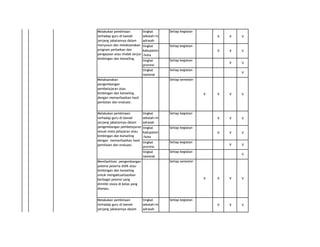 tingkat
sekolah/m
adrasah

Setiap kegiatan

tingkat
kabupaten
/kota

Setiap kegiatan

tingkat
provinsi

Setiap kegiatan

tingkat
nasional

Melakukan pembinaan
terhadap guru di bawah
jenjang jabatannya dalam
menyusun dan melaksanakan
program perbaikan dan
pengayaan atau tindak lanjut
bimbingan dan konseling.

Setiap kegiatan

V

V

V

V

V

V

V
V

Setiap semester

Melaksanakan
pengembangan
pembelajaran atau
bimbingan dan konseling
dengan memanfaatkan hasil
penilaian dan evaluasi.

V

V

V

V

V

V

V

V

V

Setiap kegiatan

tingkat
provinsi

V

Setiap kegiatan

tingkat
kabupaten
/kota

V

V

tingkat
sekolah/m
adrasah

Setiap kegiatan

tingkat
nasional

Melakukan pembinaan
terhadap guru di bawah
jenjang jabatannya dalam
pengembangan pembelajaran
sesuai mata pelajaran atau
bimbingan dan konseling
dengan memanfaatkan hasil
pemilaian dan evaluasi.

V

Setiap kegiatan

Memfasilitasi pengembangan
potensi peserta didik atau
bimbingan dan konseling
untuk mengaktualisasikan
berbagai potensi yang
dimiliki siswa di kelas yang
diampu.

Setiap semester

Melakukan pembinaan
tingkat
terhadap guru di bawah
sekolah/m
jenjang jabatannya dalam
adrasah
kegiatan memfasilitasi
pengembangan potensi
peserta didik atau bimbingan
dan konseling untuk
mengaktualisasikan berbagai
potensi yang dimiliki siswa.

V

Setiap kegiatan

V

V

V

V

V

V

V

 