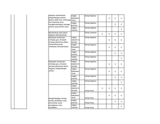 Melakukan pembinaan
terhadap guru di bawah
jenjang jabatannya dalam
kegiatan memfasilitasi
pengembangan potensi
peserta didik atau bimbingan
dan konseling untuk
mengaktualisasikan berbagai
potensi yang dimiliki siswa.

tingkat
kabupaten
/kota

Setiap kegiatan

tingkat
provinsi

Setiap kegiatan

tingkat
nasional

Setiap kegiatan

V

Setiap semester

Membimbing siswa dalam
kegiatan ekstrakurikuler.

V
V

V

V

V

V

V

V

Setiap kegiatan
Setiap kegiatan

Setiap kegiatan

Setiap kegiatan

tingkat
nasional

V

Setiap kegiatan

tingkat
kabupaten
/kota

V

Setiap kegiatan

tingkat
sekolah/m
adrasah

V

V

V

tingkat
kabupaten
/kota

tingkat
provinsi

Setiap kegiatan

V

V

setiap karya

tingkat
nasional

setiap karya

V

V

V

V
V

setiap karya

tingkat
provinsi

V

setiap karya

tingkat
kabupaten
/kota

V

V

tingkat
sekolah/m
adrasah

Mengembangkan konsepkonsep pendidikan yang
bermanfaat untuk
peningkatan mutu
pendidikan.

V

Setiap kegiatan

tingkat
nasional
Melakukan pembinaan
terhadap guru di bawah
jenjang jabatannya dalam
kegiatan pengembangan
profesi.

V

V

tingkat
sekolah/m
adrasah

tingkat
provinsi

Melakukan pembinaan
terhadap guru di bawah
jenjang jabatannya dalam
membimbing siswa
melakukan ekstrakurikuler.

V

V

V

V

V

V

V

V

V

V
V

 
