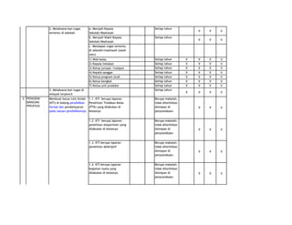 a. Menjadi Kepala
Sekolah/Madrasah

Setiap tahun

b. Menjadi Wakil Kepala
Sekolah/Madrasah

2. Melaksana-kan tugas
tertentu di sekolah

Setiap tahun

V

V

V

V

V

V

V
V
V
V
V
V
V

V
V
V
V
V
V
V

V
V
V
V
V
V
V

V
V
V
V
V
V
V

V

V

V

V

V

V

V

V

V

V

V

V

V

V

V

V

c. Mendapat tugas tertentu
di sekolah/madrasah (salah
satu)
1) Wali kelas
2) Kepala instalasi
3) Ketua jurusan /rumpun
4) Kepala sanggar
5) Ketua program studi
6) Ketua bengkel
7) Ketua unit produksi
3. Melaksana-kan tugas di
wilayah terpencil
3 PENGEMBANGAN
PROFESI

Membuat karya tulis ilmiah
(KTI) di bidang pendidikan
formal dan pembelajaran
pada satuan pendidikannya.

Setiap tahun
Setiap tahun
Setiap tahun
Setiap tahun
Setiap tahun
Setiap tahun
Setiap tahun
Setiap tahun

1.1. KTI berupa laporan
Penelitian Tindakan Kelas
(PTK) yang dilakukan di
kelasnya

Berupa makalah,
tidak diterbitkan
disimpan di
perpustakaan.

1.2. KTI berupa laporan
penelitian eksperimen yang
dilakukan di kelasnya

Berupa makalah,
tidak diterbitkan
disimpan di
perpustakaan.

1.3. KTI berupa laporan
penelitian deskriptif

Berupa makalah,
tidak diterbitkan
disimpan di
perpustakaan.

1.4. KTI berupa laporan
kegiatan nyata yang
dilakukan di kelasnya

Berupa makalah,
tidak diterbitkan
disimpan di
perpustakaan.

 