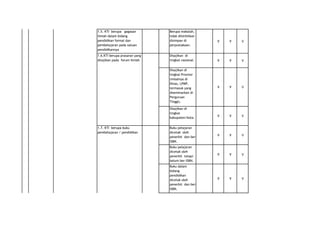 1.5. KTI berupa gagasan
ilmiah dalam bidang
pendidikan formal dan
pembelajaran pada satuan
pendidikannya

Berupa makalah,
tidak diterbitkan
disimpan di
perpustakaan.

1.6.KTI berupa prasaran yang
disajikan pada forum ilmiah

Disajikan di
tingkat nasional.

V

V

V

V

V

V

V

V

V

V

V

V

Buku pelajaran
dicetak oleh
penerbit dan berISBN.

V

V

V

Buku pelajaran
dicetak oleh
penerbit tetapi
belum ber-ISBN.

V

V

V

Buku dalam
bidang
pendidikan
dicetak oleh
penerbit dan berISBN.

V

V

V

Disajikan di
tingkat Provinsi
(misalnya di
Dinas, LPMP,
termasuk yang
diseminarkan di
Perguruan
Tinggi).
Disajikan di
tingkat
kabupaten/kota.
1.7. KTI berupa buku
pembelajaran / pendidikan

 