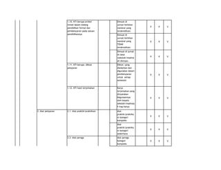 1.10. KTI berupa artikel
ilmiah dalam bidang
pendidikan formal dan
pembelajaran pada satuan
pendidikannya

2. Alat pelajaran

2.1. Alat praktik/praktikum

2.2. Alat peraga

V

V

Dimuat di
jurnal/terbitan
nasional yang
TIDAK
terakreditasi.

V

V

V

V

V

V

V

V

V

Karya
terjemahan yang
dinyatakan
kegunaannya
oleh kepala
sekolah/madrasa
h tiap karya

V

V

V

Alat
praktik/praktiku
m kategori
kompleks

V

V

V

Alat
praktik/praktiku
m kategori
sederhana

1.12. KTI hasil terjemahan

V

Dimuat di jurnal
tk lokal
(sekolah/madras
ah dstnya).
1.11. KTI berupa diktat
pelajaran

Dimuat di
jurnal/terbitan
nasional yang
terakreditasi.

V

V

V

Alat peraga
kategori
kompleks

V

V

V

Diktat yang
diedarkan dan
digunakan dalam
pembelajaran
untuk setiap
semester

 