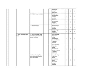 Alat peraga
kategori
sederhana

3. Karya Teknologi Tepat
Guna

3.2. Karya Teknologi Tepat
Guna Bidang Kemanfaatan
Untuk Masyarakat

Alat bantu
pembelajaran
kategori
kompleks

V

V

V

V

V

V

Alat bimbingan
kategori
kompleks

V

V

V

V

V

V

Karya Teknologi
Tepat Guna
Bidang
Pendidikan di
Sekolah/Madrasa
h kategori
Kompleks

V

V

V

Karya Teknologi
Tepat Guna
Bidang
Pendidikan di
Sekolah/madrasa
h kategori
Sederhana

3.1. Karya Teknologi Tepat
Guna Bidang Pendidikan di
Sekolah/Madrasah

V

Alat bimbingan
kategori
sederhana

2.4. Alat bimbingan

V

Alat bantu
pembelajaran
kategori
sederhana

2.3. Alat bantu pembelajaran

V

V

V

V

Karya Teknologi
Tepat Guna
Bidang
Kemanfaatan
Untuk
Masyarakat
kategori
Kompleks

V

V

V

 