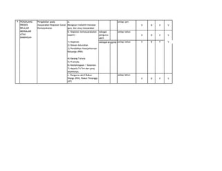 4 PENUNJANG
PROSES
BELAJAR
MENGAJAR
ATAU
BIMBINGAN

Pengabdian pada
a.
masyarakat/Kegiatan Sosial Mengajar/melatih/menatar
Kemasyakatan
guru dan atau masyarakat
b. Kegiatan kemasyarakatan
seperti :

setiap jam
V
sebagai
pengurus
aktif.

V

V

V

V

V

V

V

V

V

V

V

V

V

V

V

setiap tahun

1) Koperasi
setiap
sebagai anggota aktif. tahun
2) Dewan Kelurahan
3) Pendidikan Kesejahteraan
Keluarga (PKK)
4) Karang Taruna
5) Pramuka
6) Keolahragaan / Kesenian
7) Majelis Ta’lim dan yang
sejenisnya.
c. Pengurus aktif Rukun
Warga (RW), Rukun Tetangga
(RT)

setiap tahun

 