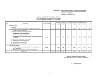 LAMPIRAN VI: PERATURAN MENTERI NEGARA PENDAYAGUNAAN
APARATUR NEGARA DAN REFORMASI BIROKRASI
NOMOR 16 TAHUN 2009
TANGGAL: 10 November 2009
JUMLAH ANGKA KREDIT KUMULATIF MINIMAL
UNTUK PENGANGKATAN DAN KENAIKAN PANGKAT
GURU DENGAN PENDIDIKAN SLTA / DIPLOMA I
JENJANG PANGKAT / GOLONGAN RUANG DAN ANGKA KREDIT
NO.
1

UNSUR

PROSENTASE

II/a

II/b

II/c

II/d

III/a

III/b

III/c

III/d

25

25

25

25

25

25

25

25

≤ 90%

-

13.5

31.5

49.5

67.5

112.5

157.5

247.5

≥ 10%

-

1.5

3.5

5.5

7.5

12.5

17.5

27.5

25

40

60

80

100

150

200

300

UNSUR UTAMA
A Pendidikan
1. Mengikuti pendidikan dan memperoleh gelar / ijazah / akta
2. Mengikuti pelatihan prajabatan
B

Pembelajaran/bimbingan dan tugas tertentu
1. Melaksanakan proses pembelajaran

2. Melaksanakan proses bimbingan
3. Melaksanakan tugas laian yang relevan dengan fungsi sekolah
/ madrasah
C Pengembangan Keprofesian Berkelanjutan
1. Melaksanakan pengembangan diri
2. Melaksanakan publikasi ilmiah
3. Melaksanakan karya inovativ
2

UNSUR PENUNJANG
1. Memperoleh gelar / ijazah yang tidak sesuai dengan bidang
yang diampunya
2. Melaksanakan kegiatan yang mendukung tugas guru
JUMLAH

MENTERI NEGARA PENDAYAGUNAAN
APARATUR NEGARA DAN REFORMASI BIROKRASI,

E. E. MANGINDAAN

41

 