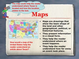 The map could help the reader
understand where Texas is
located and how the location
relates to the text.

Maps

How would a map of the
United States help the
reader understand an
article about Texas?

• Maps are drawings that
show the basic shape of
the land and other
geographical, political, or
historical features.
• They present information
in a visual form.
• They help the reader
understand where an
event happens.
• They help the reader
understand how far away
an event took place.

 