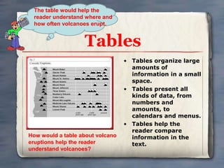 The table would help the
reader understand where and
how often volcanoes erupt.

Tables

How would a table about volcano
eruptions help the reader
understand volcanoes?

• Tables organize large
amounts of
information in a small
space.
• Tables present all
kinds of data, from
numbers and
amounts, to
calendars and menus.
• Tables help the
reader compare
information in the
text.

 