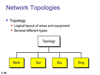 Network Topologies


Topology



1.19

Logical layout of wires and equipment
Several different types

 