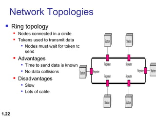 Network Topologies


Ring topology





Nodes connected in a circle
Tokens used to transmit data

Nodes must wait for token to
send

Advantages





Disadvantages



1.22

Time to send data is known
No data collisions
Slow
Lots of cable

 