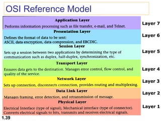 OSI Reference Model

1.39

 