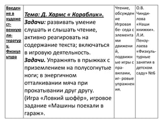 Введен
ие в
художе
ственную
литератур
у.
Физкул
ьтура

Тема: Д. Хармс « Кораблик».
Задачи: развивать умение
слушать и слышать чтение,
активно реагировать на
содержание текста; включаться
в игровую деятельность.
Задачи. Упражнять в прыжках с
приземлением на полусогнутые
ноги; в энергичном
отталкивании мяча при
прокатывании друг другу.
(Игра «Ловкий шофёр», игровое
задание «Машины поехали в
гараж».

Чтение,
обсужден
ие
Игровая
бе- седа с
элемента
ми
движени
й,
подвижн
ые игры с
правилами,
иг- ровые
упражнен
ия.

О.В.
Чиндилова
«Наши
книжки».
Л.И.
Пензулаева
«Физкультурные
занятия в
детском
саду» №6

 