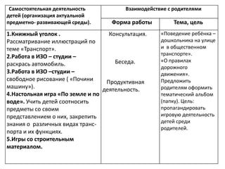 Самостоятельная деятельность
детей (организация актуальной
предметно- развивающей среды).

Взаимодействие с родителями

Форма работы

1.Книжный уголок .
Консультация.
Рассматривание иллюстраций по
теме «Транспорт».
2.Работа в ИЗО – студии –
Беседа.
раскрась автомобиль.
3.Работа в ИЗО –студии –
свободное рисование ( «Почини
Продуктивная
машину»).
деятельность.
4.Настольная игра «По земле и по
воде». Учить детей соотносить
предметы со своим
представлением о них, закрепить
знания о различных видах транспорта и их функциях.
5.Игры со строительным
материалом.

Тема, цель
«Поведение ребёнка –
дошкольника на улице
и в общественном
транспорте».
«О правилах
дорожного
движения».
Предложить
родителям оформить
тематический альбом
(папку). Цель:
пропагандировать
игровую деятельность
детей среди
родителей.

 