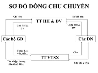 SƠ ĐỒ DÒNG CHU CHUYỂN
Chi tiêu

Doanh thu

TT HH & DV
Cung HH &
DV

Cầu HH &
DV

Các hộ GĐ

Các DN

Cung: LĐ,
vốn, đất,..
Thu nhập: lương,
tiền thuê, lãi,...

Cầu

TT YTSX
Chi phí YTSX

 