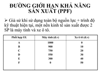 ĐƯỜNG GIỚI HẠN KHẢ NĂNG
SẢN XUẤT (PPF)
 Giả sử khi sử dụng toàn bộ nguồn lực + trình độ
kỹ thuật hiện tại, một nền kinh tế sản xuất được 2
SP là máy tính và xe ô tô.
Phối hợp SX

Máy tính (đ.v)

Xe ô tô (đ.v)

A
B
C
D
E
F

1000
900
750
550
300
0

0
10
20
30
40
50

 