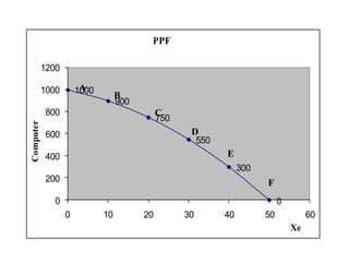 PPF
1200

A
1000

1000

B
900

Computer

800

C
750
D
550

600

E

400

300
200

F

0

0
0

10

20

30

40

50

60
Xe

 