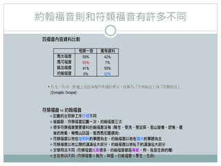 約翰福音則和符類福音有許多不同

 