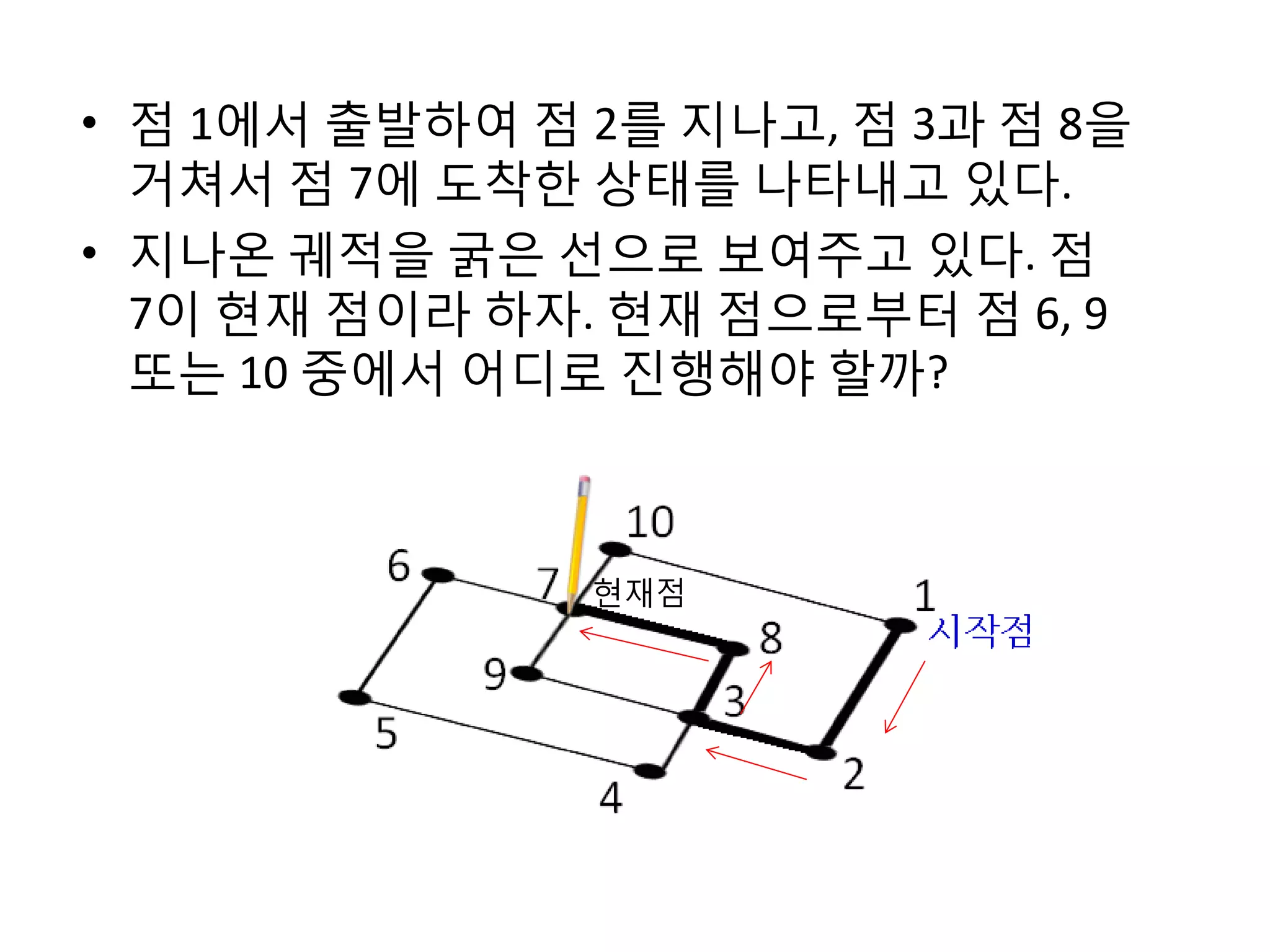 • 점 1에서 출발하여 점 2를 지나고, 점 3과 점 8을
거쳐서 점 7에 도착한 상태를 나타내고 있다.
• 지나온 궤적을 굵은 선으로 보여주고 있다. 점
7이 현재 점이라 하자. 현재 점으로부터 점 6, 9
또는 10 중에서 어디로 진행해야 할까?

현재점

 