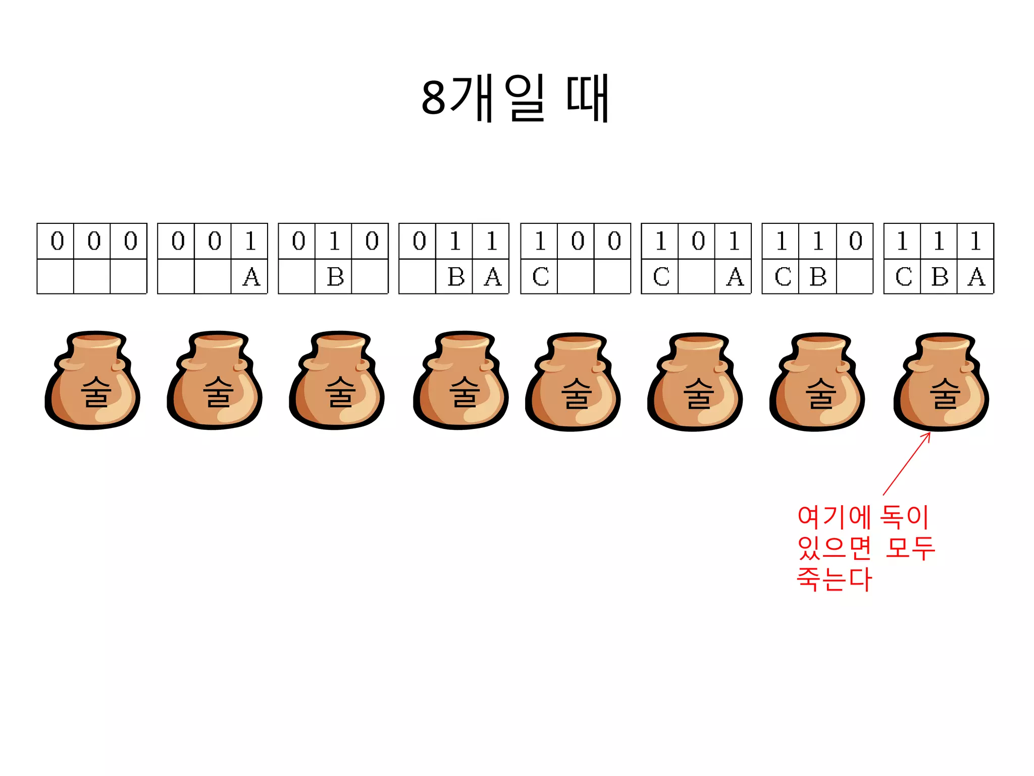 8개일 때

술

술

술

술

술

술

술

술

여기에 독이
있으면 모두
죽는다

 