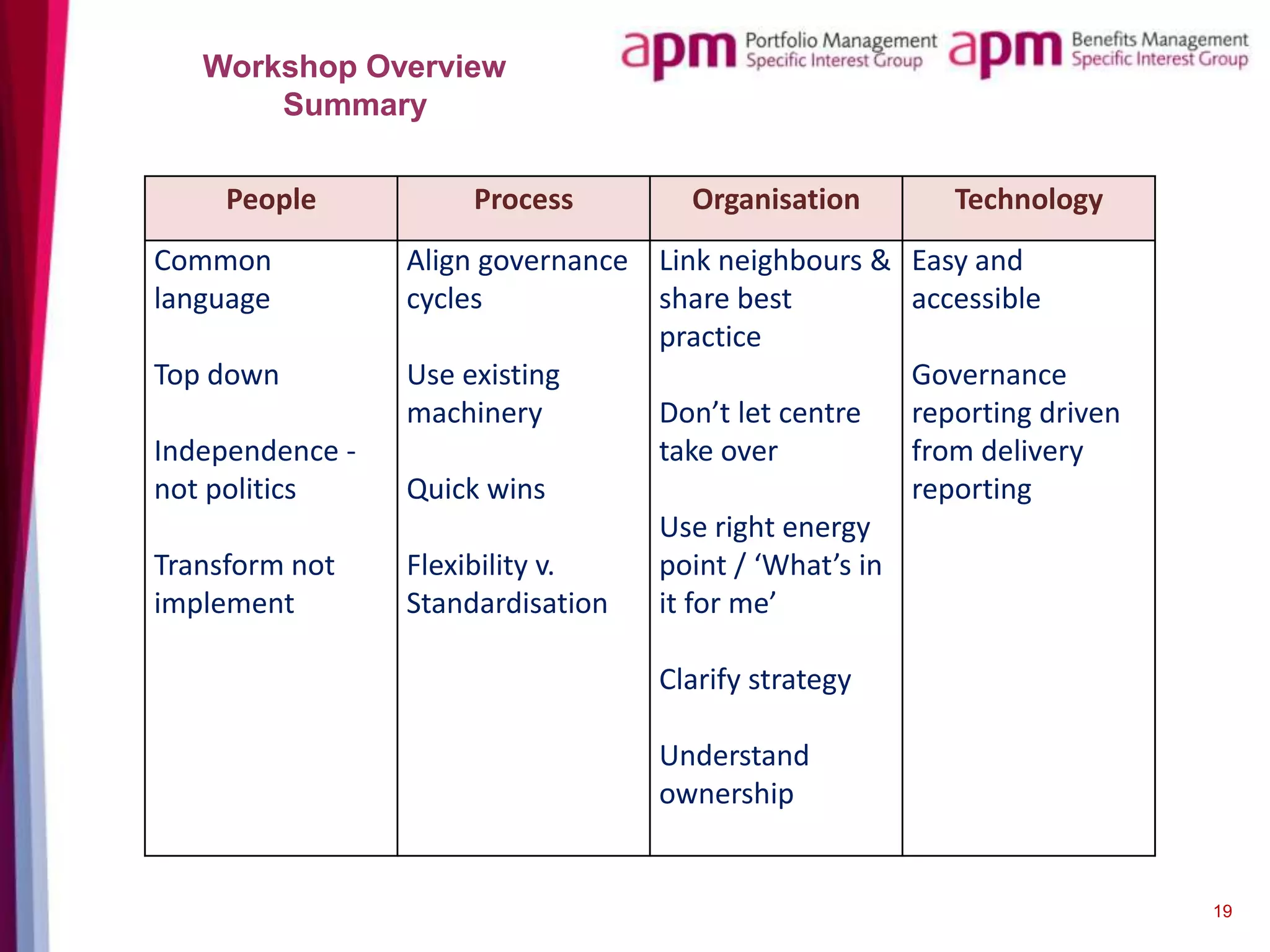 Workshop Overview
Summary

People
Common
language
Top down
Independence not politics
Transform not
implement

Process

Organisation

Align governance Link neighbours &
cycles
share best
practice
Use existing
machinery
Don’t let centre
take over
Quick wins
Use right energy
Flexibility v.
point / ‘What’s in
Standardisation
it for me’

Technology
Easy and
accessible
Governance
reporting driven
from delivery
reporting

Clarify strategy
Understand
ownership

19

 