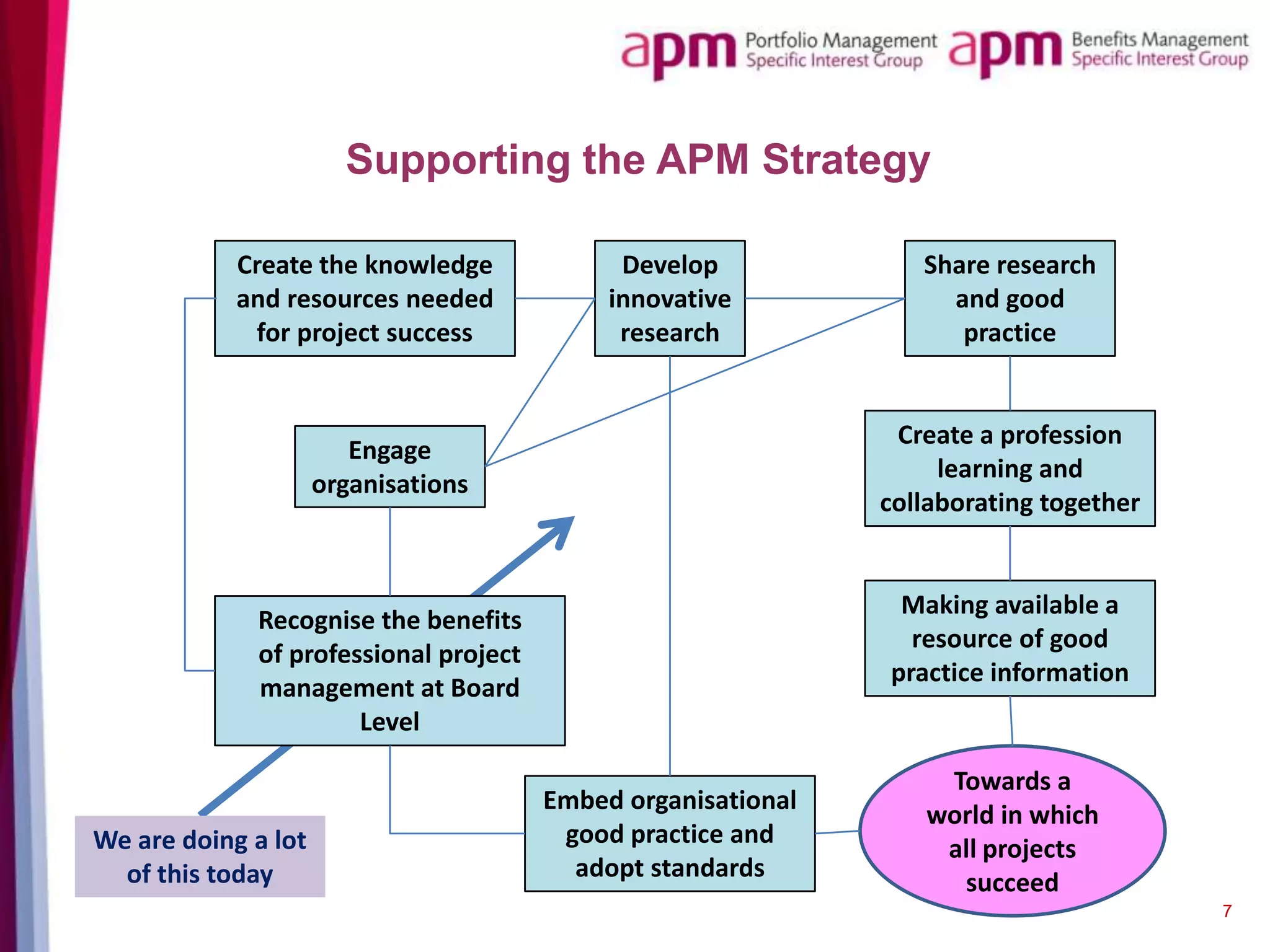 Supporting the APM Strategy
Create the knowledge
and resources needed
for project success

Develop
innovative
research

Create a profession
learning and
collaborating together

Engage
organisations

Making available a
resource of good
practice information

Recognise the benefits
of professional project
management at Board
Level

We are doing a lot
of this today

Share research
and good
practice

Embed organisational
good practice and
adopt standards

Towards a
world in which
all projects
succeed
7

 
