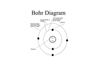 Bohr Diagram

 