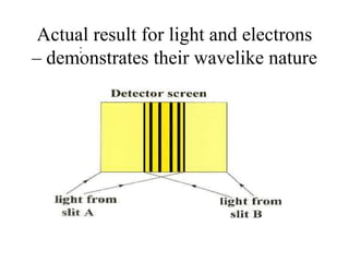 Actual result for light and electrons
:
– demonstrates their wavelike nature

 