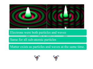 Electrons were both particles and waves
Same for all sub-atomic particles
Matter exists as particles and waves at the same time.

 