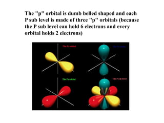 The "p" orbital is dumb belled shaped and each
P sub level is made of three "p" orbitals (because
the P sub level can hold 6 electrons and every
orbital holds 2 electrons)

 