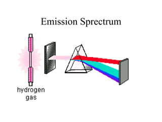Emission Sprectrum

 