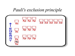 Pauli's exclusion principle

 