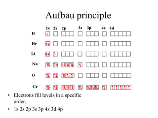 Aufbau principle

• Electrons fill levels in a specific
order.
• 1s 2s 2p 3s 3p 4s 3d 4p

 