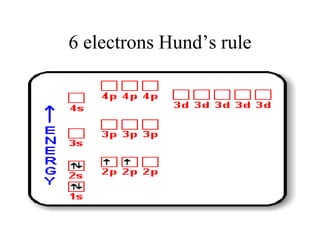 6 electrons Hund’s rule

 