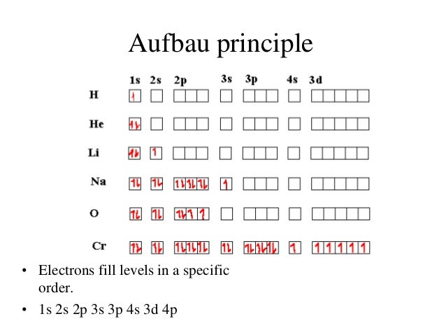 1s22s22p63s23p6 electron configuration atomic part1 structure 1.4