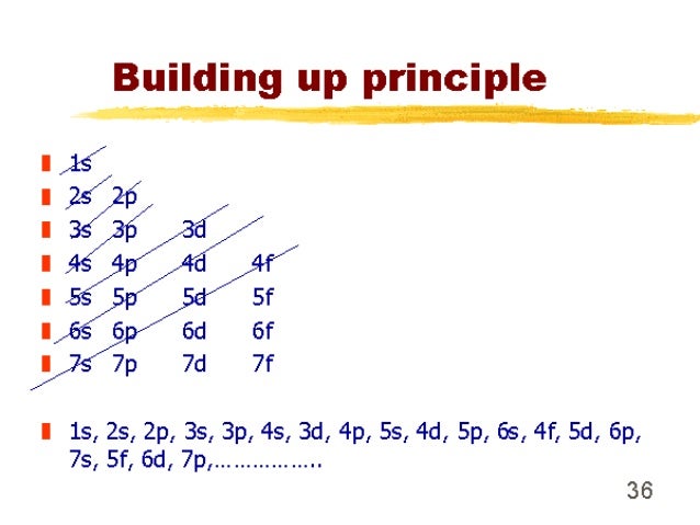 electron 1s22s22p63s23p6 configuration atomic structure part1 1.4