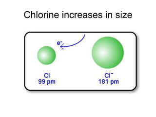 Chlorine increases in size

 