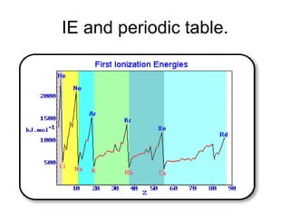 IE and periodic table.

 