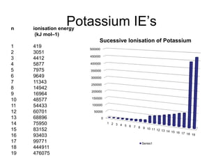 n

Potassium IE’s

ionisation energy
(kJ mol–1)

Sucessive Ionisation of Potassium
1
2
3
4
5
6
7
8
9
10
11
12
13
14
15
16
17
18
19

419
3051
4412
5877
7975
9649
11343
14942
16964
48577
54433
60701
68896
75950
83152
93403
99771
444911
476075

500000
450000
400000
350000
300000
250000
200000
150000
100000
50000
0
1 2 3
4 5 6
7 8 9
10 11 12
13 14 15
16 17 18
19
Series1

 
