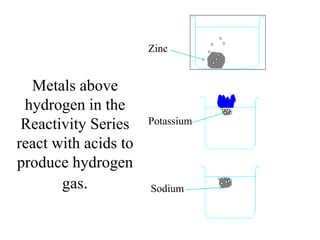 Zinc

Metals above
hydrogen in the
Reactivity Series
react with acids to
produce hydrogen
gas.

Potassium

Sodium

 