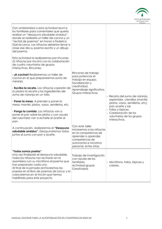 Con anterioridad a esta actividad reuní a
los familiares para comentarles que quería
realizar un “desayuno saludable andaluz”,
donde se realizaría un taller de cocina y un
“recital de poemas” en honor a Federico
García Lorca. Los niños/as deberían llevar a
clase ese día su poema escrito y un dibujo
del poema.
Esta actividad la realizaremos por rincones
(5 niños/as por rincón) con la colaboración
de cuatro voluntarios de grupos
interactivos. Rincones:
Rincones de trabajo
para potenciar el
trabajo en equipo.
Socialización y
creatividad.
- Escribo la receta. Los niños/as copiarán de
Aprendizaje significativo.
la pizarra la receta y los ingredientes del
Grupos interactivos.
zumo de naranja en un folio.
- ¡A cocinar! Realizaremos un taller de
cocina en el que prepararemos zumo de
naranja.

- Poner la mesa. A prender a poner la
mesa: mantel, platos, vasos, servilletas, etc.
- Pongo la comida. Los niños/as van a
poner el pan sobre los platos y con ayuda
del voluntario van a echarle el aceite al
pan.
A continuación, realizaremos el “Desayuno
saludable andaluz”. Desayunaremos todos
juntos el zumo con pan y aceite.

“Todos somos poetas”
Una vez finalizado el desayuno saludable,
todos los niños/as nos recitarán en la
asamblea con su micrófono el poema que
han preparado cada uno.
Al final de la jornada archivaremos las
poesías en el libro de poemas de Lorca; y lo
colocaremos en el rincón que hemos
habilitado para este proyecto.

- Receta del zumo de naranja,
exprimidor, utensilios (mantel,
platos, vasos, servilletas, etc),
pan aceite y sal.
- Folios y lápices.
- Colaboración de los
voluntarios de los grupos
interactivos.

Con este taller
iniciaremos a los niños/as
en la competencia de
aprender a aprender,
competencia de
autonomía e iniciativa
personal, entre otras.
Trabajo de investigación
con ayuda de los
familiares.
- Micrófono, folios, lápices y
Actividad grupal.
colores.
Creatividad.

MANUAL DOCENTE PARA LA AUTOFORMACIÓN EN COMPETENCIAS BÁSICAS

3

 