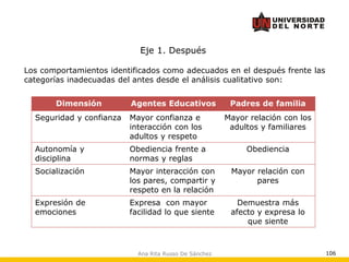 Ana Rita Russo De Sánchez 106
Los comportamientos identificados como adecuados en el después frente las
categorías inadecuadas del antes desde el análisis cualitativo son:
Dimensión Agentes Educativos Padres de familia
Seguridad y confianza Mayor confianza e
interacción con los
adultos y respeto
Mayor relación con los
adultos y familiares
Autonomía y
disciplina
Obediencia frente a
normas y reglas
Obediencia
Socialización Mayor interacción con
los pares, compartir y
respeto en la relación
Mayor relación con
pares
Expresión de
emociones
Expresa con mayor
facilidad lo que siente
Demuestra más
afecto y expresa lo
que siente
Eje 1. Después
 