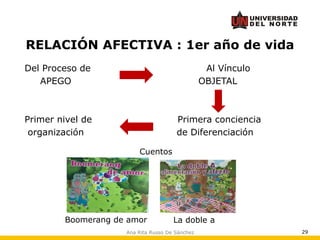 Ana Rita Russo De Sánchez 29
RELACIÓN AFECTIVA : 1er año de vida
Del Proceso de Al Vínculo
APEGO OBJETAL
Primer nivel de Primera conciencia
organización de Diferenciación
Boomerang de amor
Cuentos
La doble a
 