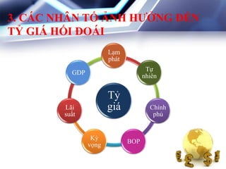 3. CÁC NHÂN TỐ ẢNH HƢỞNG ĐẾN
TỶ GIÁ HỐI ĐOÁI
Tỷ
giá
Lạm
phát
Tự
nhiên
Chính
phủ
BOP
Kỳ
vọng
Lãi
suất
GDP
 